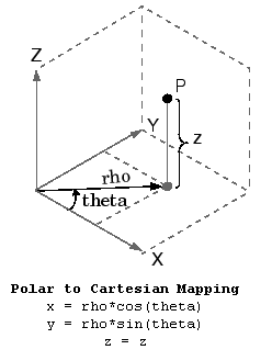 polar 2 cartesian